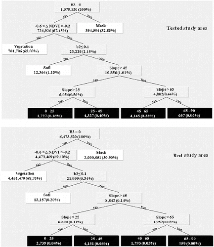 Figure 5. Statistical developed decision tree classification for the detection of landslides.
