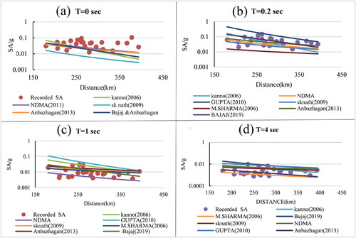 Figure 7. Comparison of various GMPE with the observed ground motion data of magnitude 6.9.