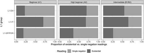 Figure 2. Proportion of existential vs single negation readings in the Question condition.