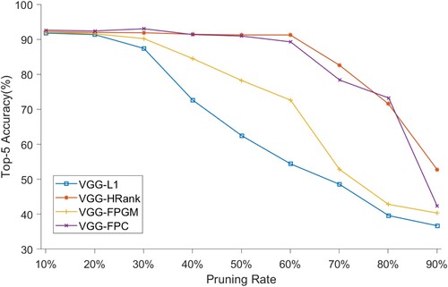 Figure 2. Top-5 accuracy of VGG models with different pruning rates on the CCTSDB dataset.