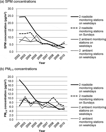 Figure 5. Trends of the range (maximum minus minimum) of annual mean (a) SPM and (b) PM2.5 concentrations for each hour on weekdays and Sundays at the four monitoring stations from 2002 to 2010.