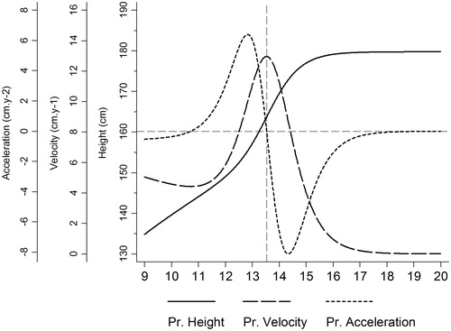 Figure 1. True population mean height, velocity and acceleration.