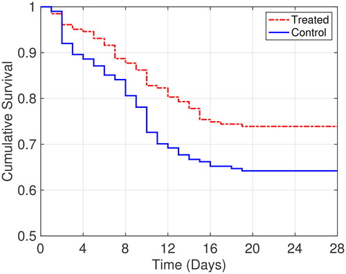 Figure 2. Kaplan-Meier estimates of the probability of survival to day 28. The p value for the log-rank test is 0.026.