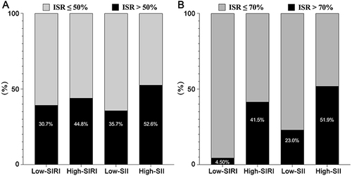 Figure 1 The effects of SIRI and SII on the prevalence of patients with an ISR >50% (A) and an ISR >70% (B).