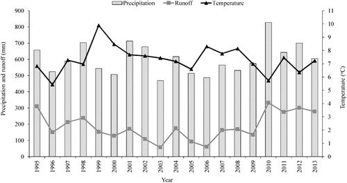 Figure 2. Annual precipitation, air temperature and run-off for the Berze research site.