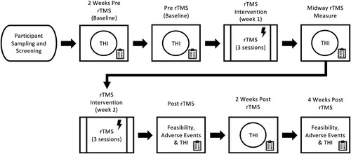 Figure 1. Summary of the protocol undertaken by this study. Display full size: rTMS. Display full size: Clinical Assessments. Abbreviations: rTMS, Repetitive Transcranial Magnetic Stimulation; THI, Tinnitus Handicap Inventory.