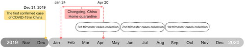 Figure 1. The timeline of home quarantine was used to collect the clinical information of patients with GDM during the COVID-19 outbreak. The patients with GDM were further divided into three groups according to different periods of pregnancy during home quarantine, including first (from 24 February to 24 May), second (from 25 May to 24 August), and third (from 25 August to 24 November) trimester. The non-home quarantine groups were collected from the same period of 2018 and 2019.
