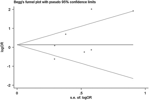 Figure 5. Funnel plot with pseudo 95% confidence limits about pairs NOD2 SNPs and Grade III–IV aGVHD.