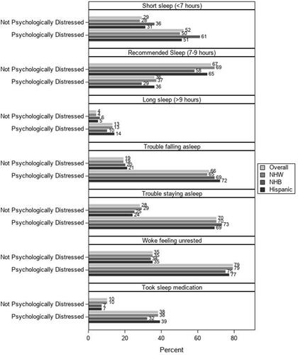 Figure 1 Prevalence of Sleep Duration and Sleep Disturbances Stratified by Serious Psychological Distress Status among the Overall Population, White, Black, Hispanic/Latinx Participants, N=316,840.