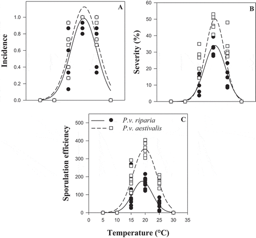 Fig. 3 Representation of the Gaussian models of the effect of temperature on the aggressiveness of the two formae speciales, Plasmopara viticola f. sp. aestivalis (P.v. aestivalis) and P. viticola f. sp. riparia (P.v. riparia), during the infection process. (a) Incidence, (b) Severity and (c) Sporulation efficiency