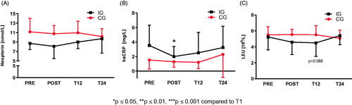 Figure 4. Neopterin, high-sensitive C-reactive protein and leucocyte concentration as markers for the immunological and inflammatory status. (A) Neopterin did not differ at all-time points for IG and CG. (B) HsCRP concentration of IG decreased at POST but did no longer differ at T12 and T24 compared to PRE. CG hsCRP concentration did not show any differences at all-time points. (C) Leucocyte concentrations for IG and CG showed no difference at all-time points.