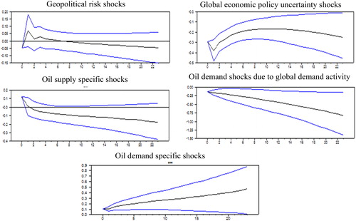 Figure 8. Reponses of Malaysian stock market price to one-standard deviation of different global shocks with recursive identification. The confidence bands are based on a 95% significance level and constructed from Monte Carlo simulations based on 2,500 replications.