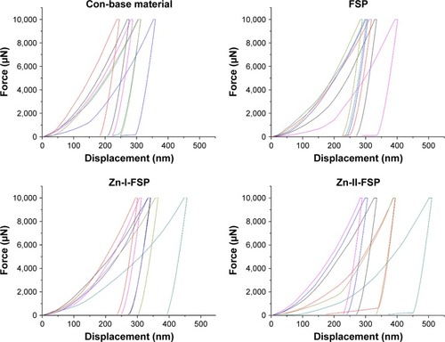 Figure 5 Nanoindentation experiments conducted with Berkovich indent showing force–displacement plots of nanoindentation tests for the each group in stir zone.Note: Different lines represent independent loadings.Abbreviations: Con, control group; FSP, friction stir processing; Zn, zinc.