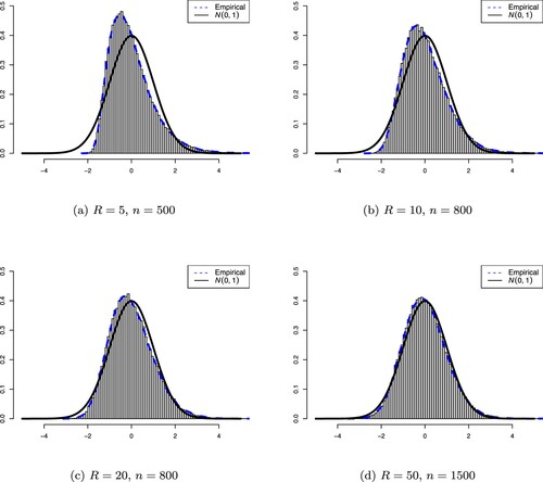 Figure 1. Comparing the empirical distribution of the standardized IPC test statistic with the standard normal distribution. The blue broken line represents the empirical density and the black solid line represents the standard normal density. The empirical density is a kernel density estimate using Gaussian kernels based on 100000 values of Tn. In each panel, the histogram of the standardized IPC test statistic is also displayed. (a) R = 5, n = 500. (b) R = 10, n = 800. (c) R = 20, n = 800 and (d) R = 50, n = 1500.