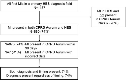 Figure 3 Number of primary HES-coded MI diagnoses present in CPRD Aurum.