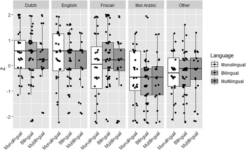 Figure 3. Boxplots showing the effect of linguistic background per language category.