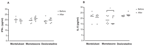 Figure 2 IFN-γ (A) and IL-5 (B) levels in nasal lavage fluid from patients with allergic rhinitis before (circles) and after (squares) the treatment with montelukast, mometasone, or desloratadine. There are no differences among groups by Kruskal–Wallis test.*Significant differences before and after treatment by Wilcoxon test (P < 0.05).