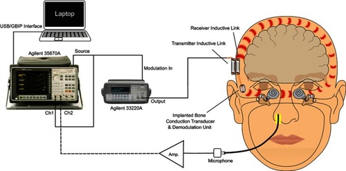 Figure 1 Measurement setup for the nasal sound pressure method. The amplitude-modulated driver stage, including the Agilent 35670A, the Agilent 33220A, and the transmitter inductive link, is driving the implant. The nasal sound pressure is measured by a microphone with a pre-amplifier and is analyzed by the Agilent 35670A.