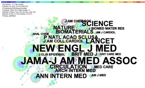 Figure 3 A network of co-journal medical device papers (2004–2013, one-year slices).