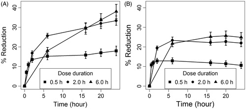 Figure 10. Time course of percentage change from baseline in carrageenan-induced edema thickness following three dose durations. Panels (A) and (B) show the response to KP-SLN gel, and commercial gel, respectively. The error bars represent the 95% confidence intervals of 3 experiments.
