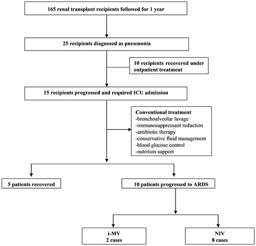Figure 1. Flow chart of the studied patients. i-MV, invasive mechanical ventilation; NIV, non-invasive ventilation; ARDS, acute respiratory distress syndrome; GC, glucocorticoid.