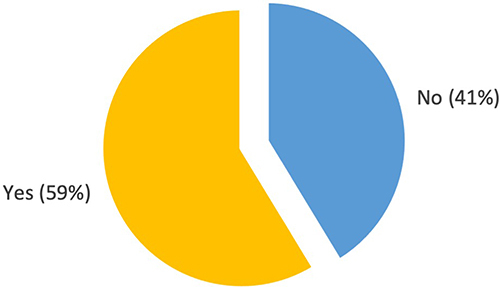 Figure 1 Shows the percentage of women who were pregnant or had a history of pregnancy.