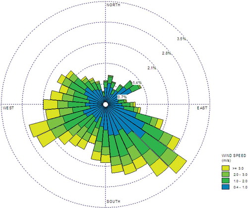 Figure 3. Measured wind direction from 4/1/2011 to 5/12/2011 at the Hearts Content monitoring site in the form of a wind rose.