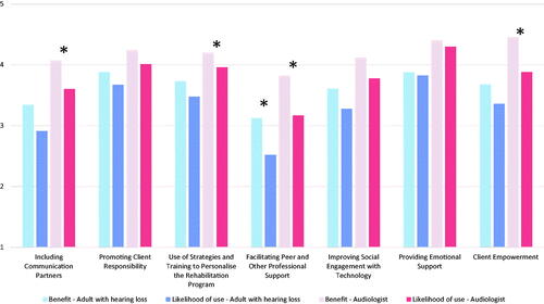 Figure 1. Comparison perceived benefit against perceived likelihood of use for participant mean rating scores for each theme (participant groups analysed separately). Significant differences denoted by *, calculated using independent t-tests with Bonferroni corrected p values below 0.007 indicating significance.