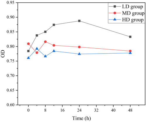 Figure 5 The growth curve of CCK-8 cell in rats with CCl4-induced liver injury in different dose groups.