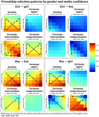 Figure 4. Heatmaps of ego-alter selection table based on maths confidence, by friendship gender selection pattern and sub-sample. Cells are coloured according to the relative gain to ego’s objective function when choosing alters with various levels of maths confidence (red = more positive, blue = more negative). Whether differences in the relative gain between the extreme cases are significantly different from zero is shown by arrows, pointing from the lower to the higher value.
