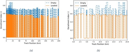 Figure 12. Surrogate model DI prediction; a) full trip; b) first 20 km.