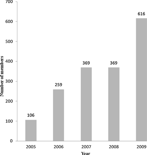 Fig. 1 Membership of COPROKAZAN, 2005–2009.