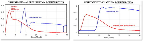 Figure 8. Simulation results in routinisation with low control (Scenario 2a).