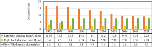 Figure 11. The section GH (see Figure 7) shows the left bank and right bank distances, including river width from Mehendiganj fire station (G) to Mojuchowdary launch ghat (H) of the Meghna river for the year 1973 to 2021.