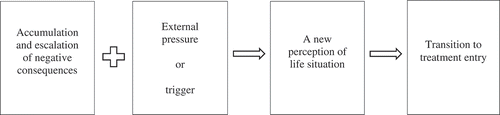 Figure 1. Empirical model of change processes occurring prior to treatment entry.