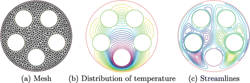 Figure 8. Mesh and distribution of temperature and streamlines at time t=T= 600 for initial shape for heat discharge maximization problem.