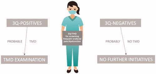 Figure 1. Schematic flowchart of the implemented decision-tree. All patients who screened positive to at least one of the three questions should be offered an extended TMD examination. All decisions should be traceable in the patient’s dental record.