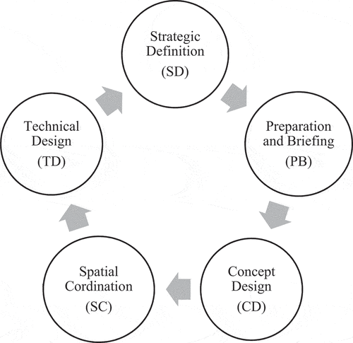 Figure 5. Design phase stages “source. Authors after [Citation16]’’.