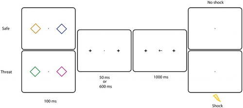 Figure 5. Experiment 3: Example of a trial in the experimental session. Two diamonds were presented left and right from fixation for 100 ms. In this example, the presence of an orange diamond indicated that no shock could be delivered. All colours could appear on the left or on the right with equal probability. After a 50 or 60 ms SOA, a centrally presented arrow pointed to the left or to the right. Participants had to make a speeded eye movement in that direction. On 7 of the “Threat” trials, the US was presented after 1000 ms.