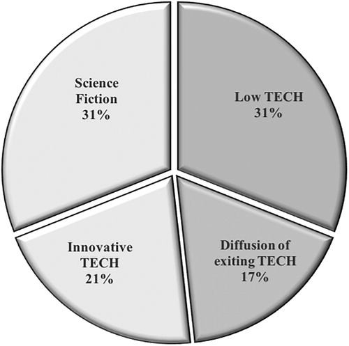 Figure 5. Students’ relationship with technology.