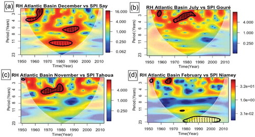 Figure 15. Cross-wavelet transform RH Atlantic basin–SPI-3: (a) Say, (b) Gouré, (c) Tahoua and (d) Niamey-Aero.