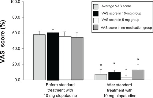 Figure 3 A comparison of the visual analog scale (VAS) itch scores in the three groups after the standard treatment with 10 mg olopatadine hydrochloride.