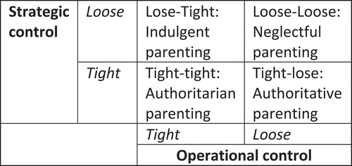 Figure 1. Conceptual map of sponsorship between arm’s-length bodies and governmental sponsors (Amended from Flinders and Tonkiss Citation2015).