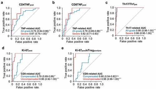 Figure 5. Predictive values of T-cell parameters for each subgroup of irAEs