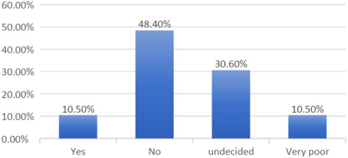 Figure 4 Bar chart showing the responses of respondents on whether medical personnel in Nigeria are well equipped to handle patients while injecting them with the COVID-19 vaccine.