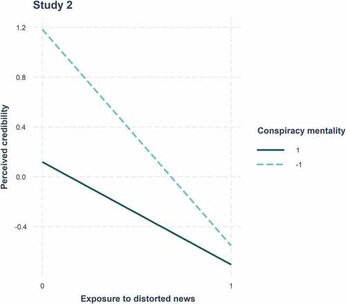 Figure 6. Simple slopes for the perceived credibility of distorted versus journalist news among participants scoring high (+1SD) versus low (-1SD) on conspiracy mentality in Study 2. CM = Conspiracy mentality. Perceived credibility and conspiracy mentality were z-standardized. Exposure to distorted news was dummy-coded (0 = “journalist news“, 1 = “distorted news”)
