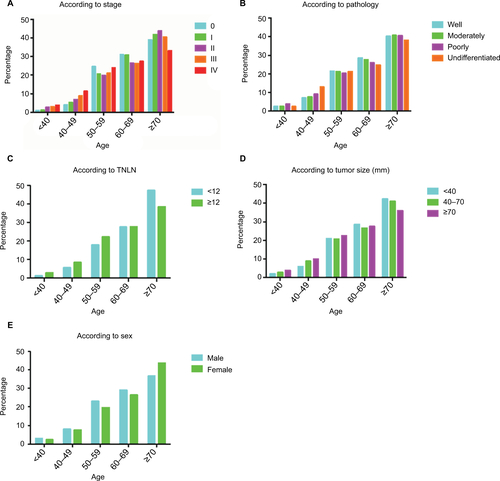 Figure S1 Distribution of tumor location according to age group in the African-American subgroups.Notes: (A) Stage; (B) pathology (differentiation); (C) TNLN; (D) tumor size (<40, 40–70, and ≥70 mm); (E) sex. The shift for the proximal predominance of CRC increased with age.Abbreviations: CRC, colorectal cancer; TNLN, total number of lymph nodes.