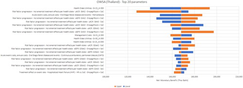 Figure 3. One-way sensitivity analysis results – Thailand. The horizontal axis is the Net Monetary Benefit (NMB) in Thai Baht (THB); 1 USD = 35.28 THB. A positive NMB indicates a cost-effective result (considering a willingness-to-pay threshold of THB 160,000 (USD 4,535))