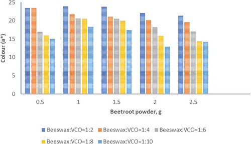 Figure 3. Colour values, a* for lip balms with all ratios of beeswax to VCO.