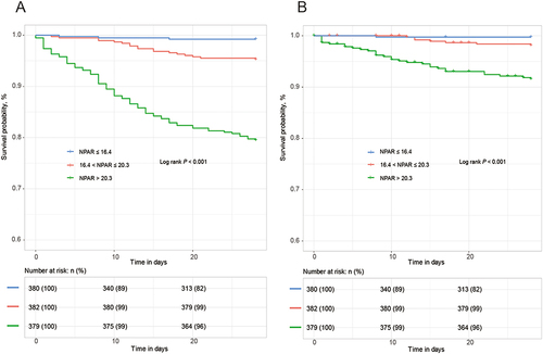 Figure 2 Kaplan–Meier survival curve analysis of all-cause mortality (A) and cardiovascular mortality (B) across the tertiles of the NPAR value (NPAR: ≤ 16.4, 16.4 to 20.3, and > 20.3).